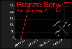 Total Graph of Bronze Scry