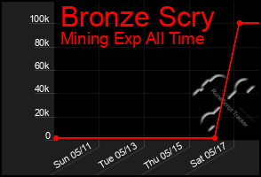 Total Graph of Bronze Scry