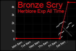 Total Graph of Bronze Scry