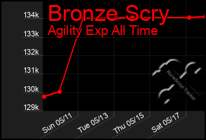 Total Graph of Bronze Scry