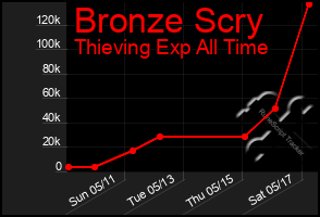 Total Graph of Bronze Scry