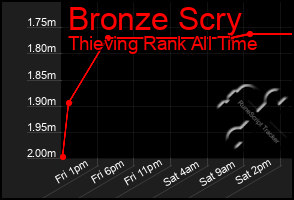 Total Graph of Bronze Scry