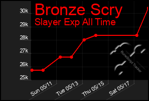 Total Graph of Bronze Scry