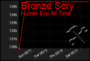 Total Graph of Bronze Scry