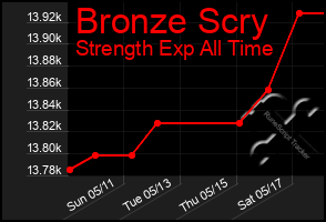 Total Graph of Bronze Scry