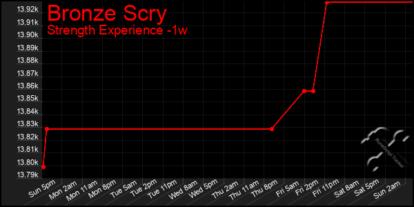 Last 7 Days Graph of Bronze Scry