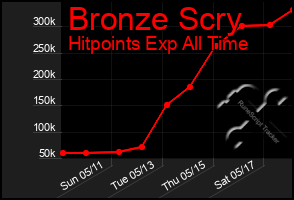 Total Graph of Bronze Scry