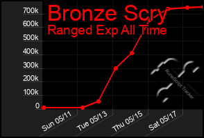 Total Graph of Bronze Scry