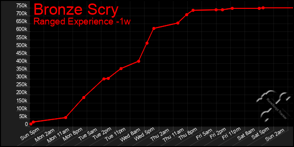 Last 7 Days Graph of Bronze Scry