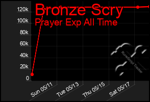 Total Graph of Bronze Scry