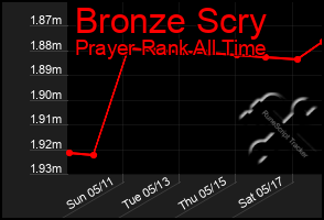 Total Graph of Bronze Scry