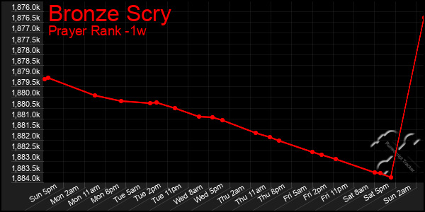 Last 7 Days Graph of Bronze Scry