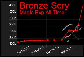 Total Graph of Bronze Scry