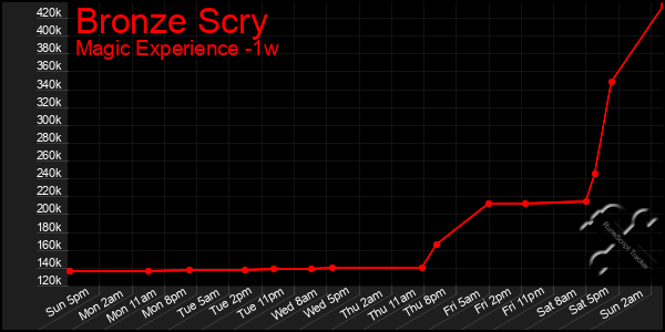 Last 7 Days Graph of Bronze Scry