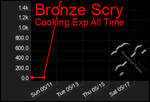 Total Graph of Bronze Scry