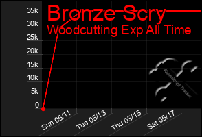 Total Graph of Bronze Scry
