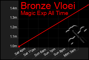 Total Graph of Bronze Vloei