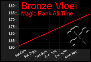 Total Graph of Bronze Vloei