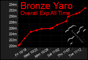 Total Graph of Bronze Yaro