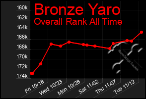 Total Graph of Bronze Yaro