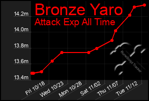 Total Graph of Bronze Yaro