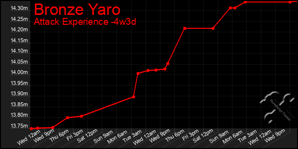 Last 31 Days Graph of Bronze Yaro