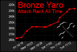 Total Graph of Bronze Yaro