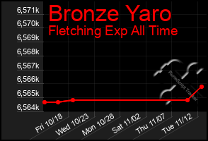 Total Graph of Bronze Yaro