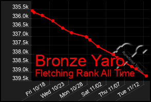 Total Graph of Bronze Yaro