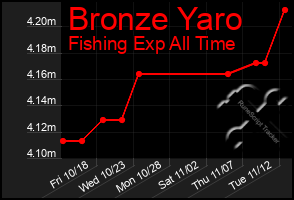 Total Graph of Bronze Yaro