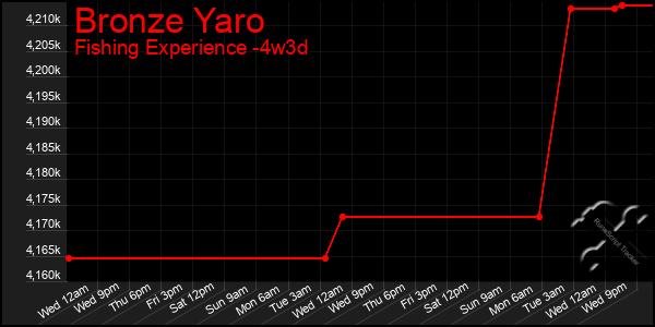 Last 31 Days Graph of Bronze Yaro