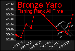 Total Graph of Bronze Yaro