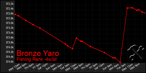 Last 31 Days Graph of Bronze Yaro