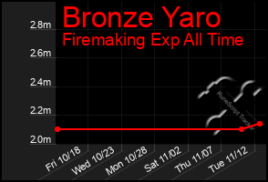 Total Graph of Bronze Yaro