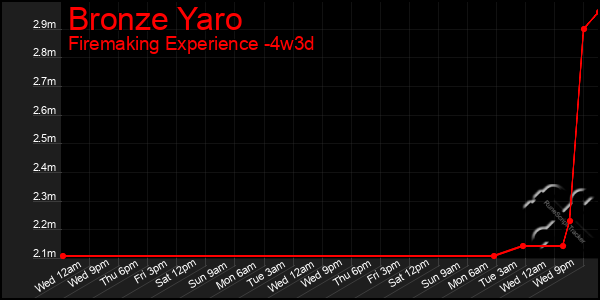 Last 31 Days Graph of Bronze Yaro