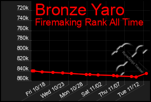 Total Graph of Bronze Yaro