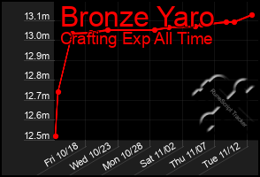 Total Graph of Bronze Yaro