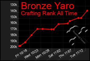 Total Graph of Bronze Yaro