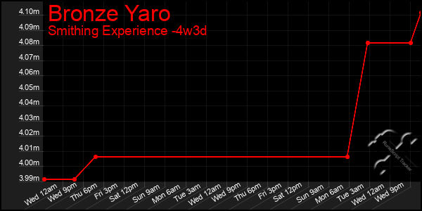 Last 31 Days Graph of Bronze Yaro