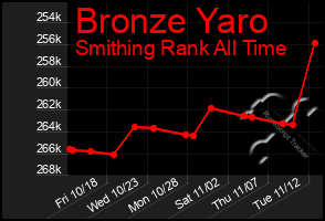 Total Graph of Bronze Yaro