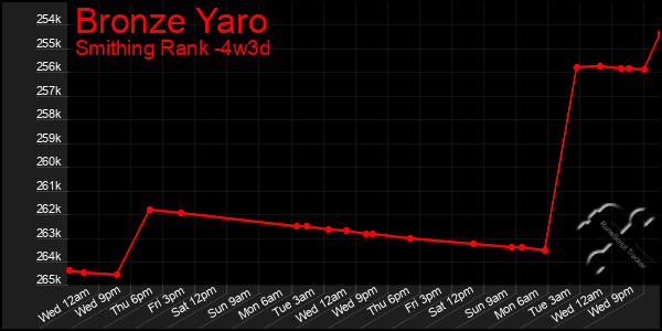 Last 31 Days Graph of Bronze Yaro