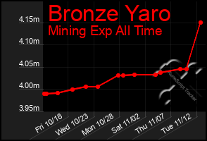 Total Graph of Bronze Yaro