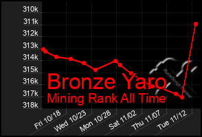 Total Graph of Bronze Yaro