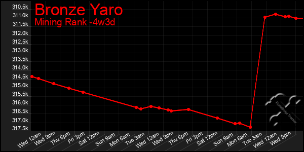 Last 31 Days Graph of Bronze Yaro