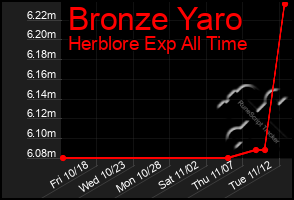 Total Graph of Bronze Yaro