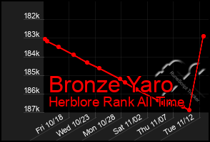 Total Graph of Bronze Yaro