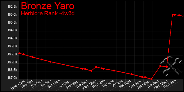 Last 31 Days Graph of Bronze Yaro