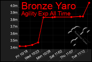 Total Graph of Bronze Yaro