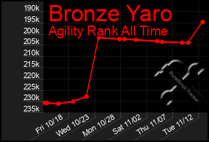 Total Graph of Bronze Yaro