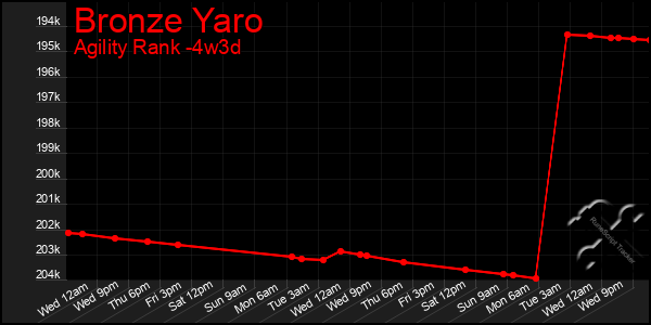 Last 31 Days Graph of Bronze Yaro